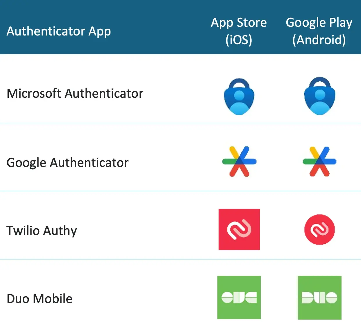 Examples of common authenticator apps available on the App Store and Google Play.